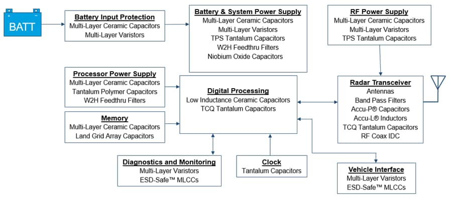 Chart - KYOCERA AVX Solutions for Automotive Safety Electronics